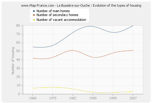 La Bussière-sur-Ouche : Evolution of the types of housing